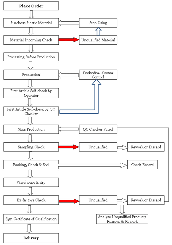 Injection Moulding Flow Chart